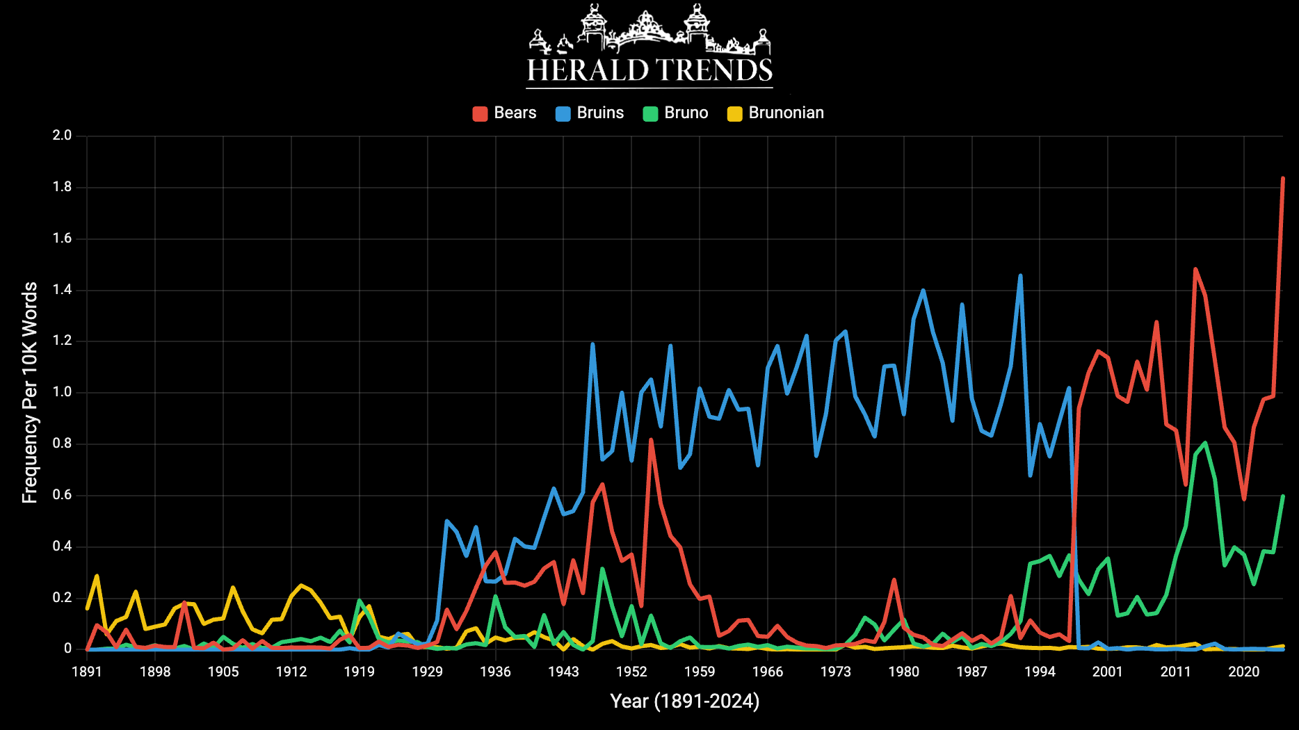 Herald Trends